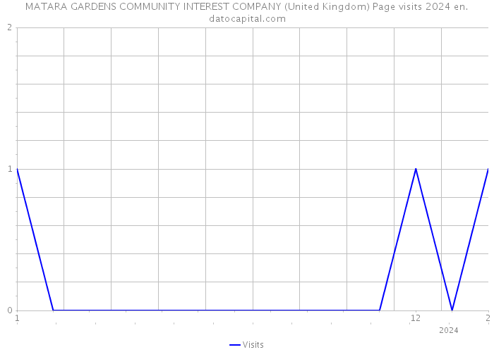 MATARA GARDENS COMMUNITY INTEREST COMPANY (United Kingdom) Page visits 2024 