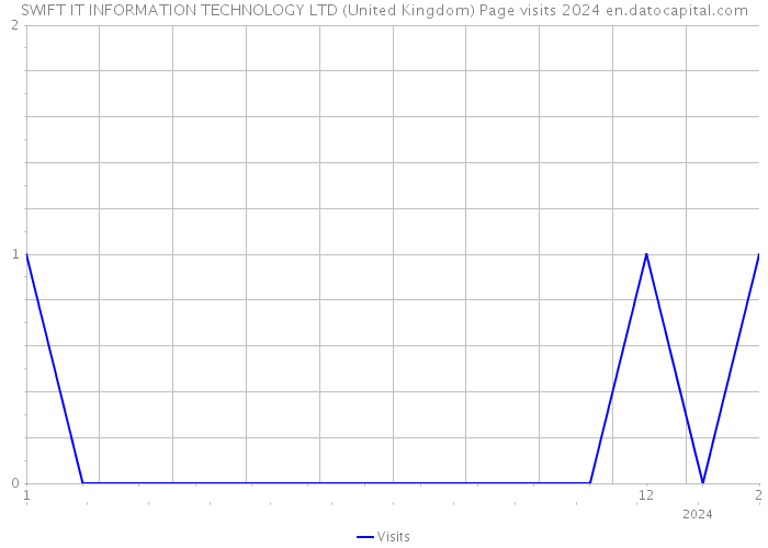 SWIFT IT INFORMATION TECHNOLOGY LTD (United Kingdom) Page visits 2024 