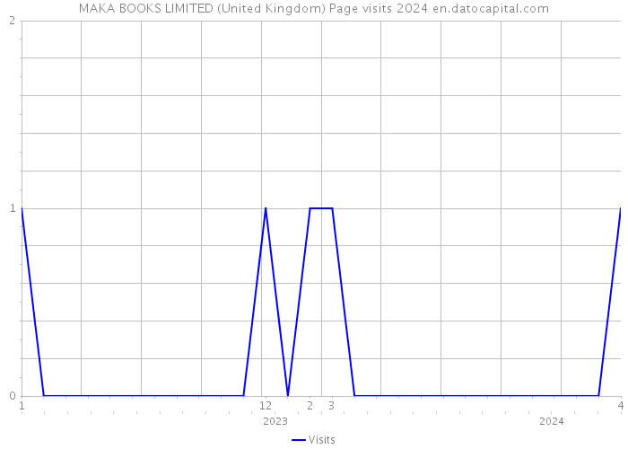 MAKA BOOKS LIMITED (United Kingdom) Page visits 2024 