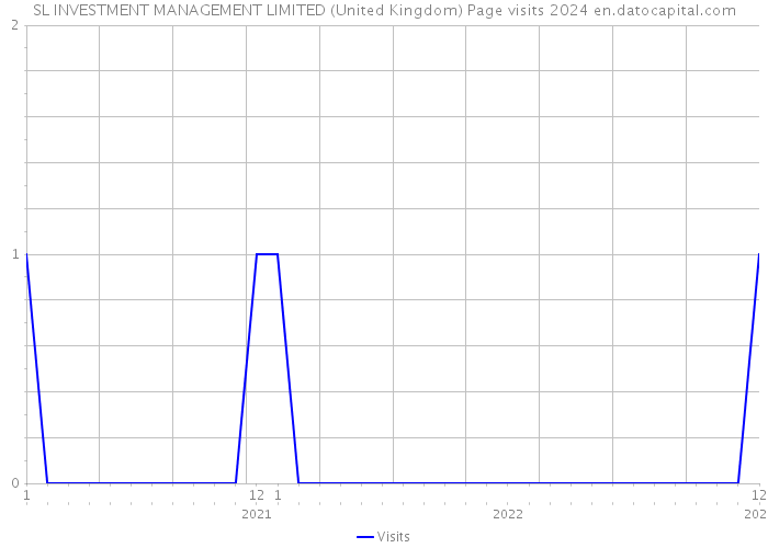 SL INVESTMENT MANAGEMENT LIMITED (United Kingdom) Page visits 2024 
