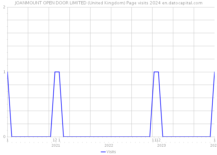 JOANMOUNT OPEN DOOR LIMITED (United Kingdom) Page visits 2024 