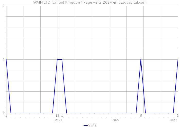 WAIN LTD (United Kingdom) Page visits 2024 