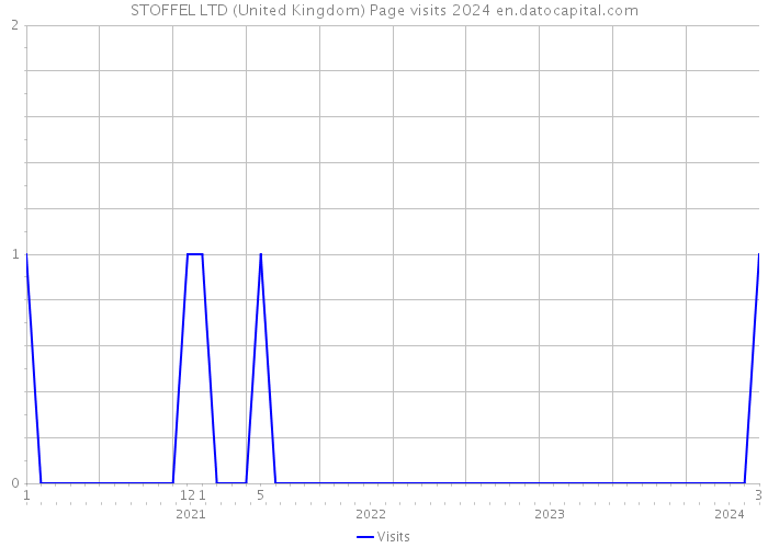 STOFFEL LTD (United Kingdom) Page visits 2024 