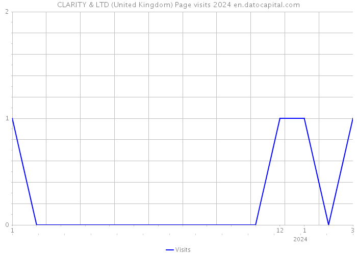 CLARITY & LTD (United Kingdom) Page visits 2024 
