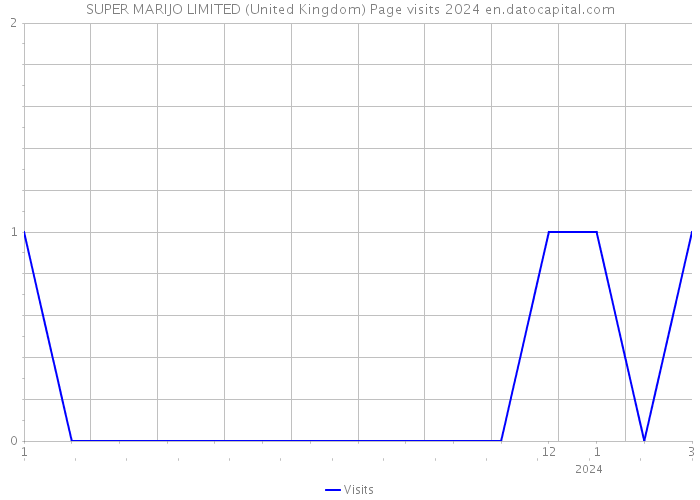 SUPER MARIJO LIMITED (United Kingdom) Page visits 2024 