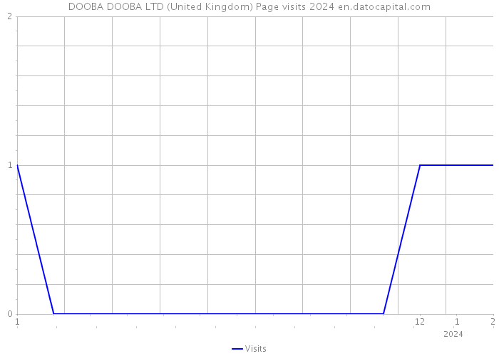 DOOBA DOOBA LTD (United Kingdom) Page visits 2024 