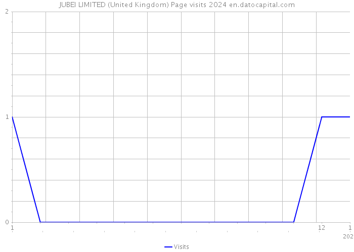 JUBEI LIMITED (United Kingdom) Page visits 2024 