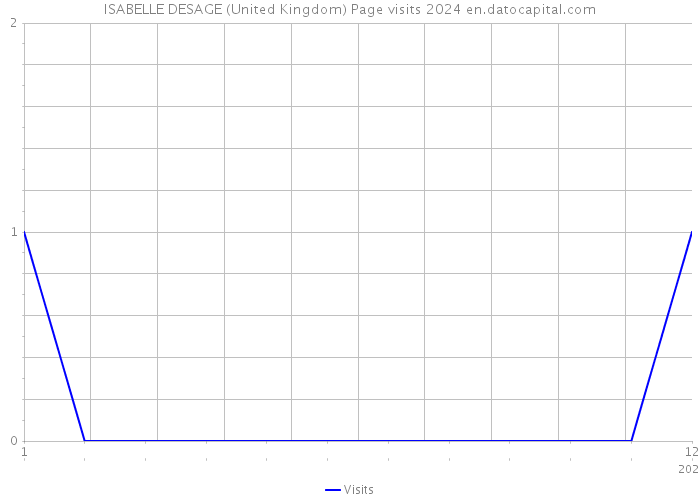 ISABELLE DESAGE (United Kingdom) Page visits 2024 