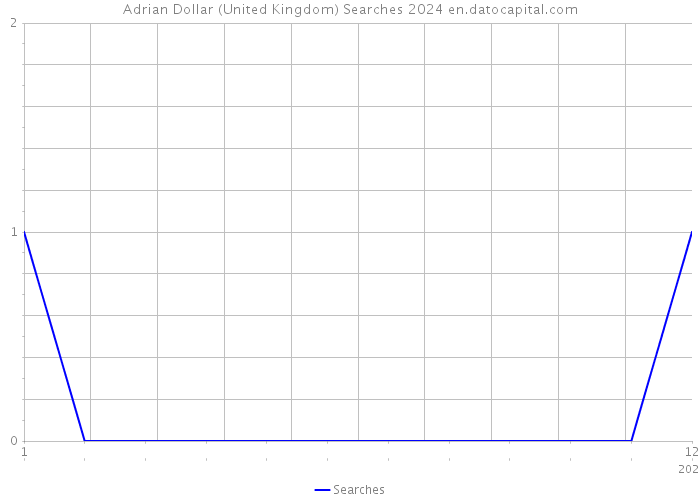 Adrian Dollar (United Kingdom) Searches 2024 