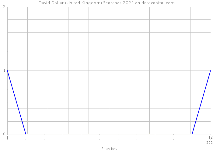David Dollar (United Kingdom) Searches 2024 