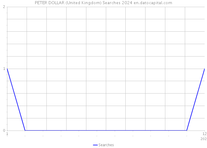 PETER DOLLAR (United Kingdom) Searches 2024 