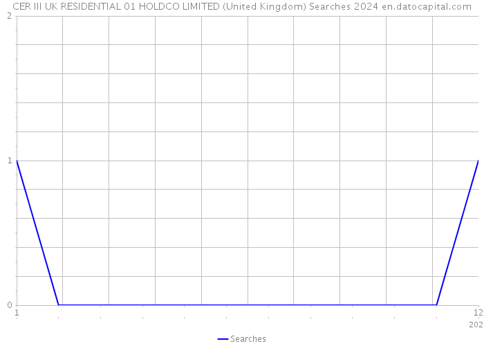 CER III UK RESIDENTIAL 01 HOLDCO LIMITED (United Kingdom) Searches 2024 