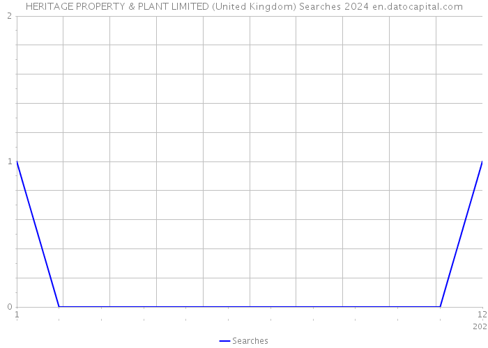 HERITAGE PROPERTY & PLANT LIMITED (United Kingdom) Searches 2024 