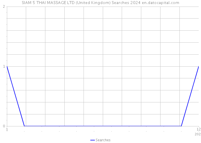 SIAM 5 THAI MASSAGE LTD (United Kingdom) Searches 2024 