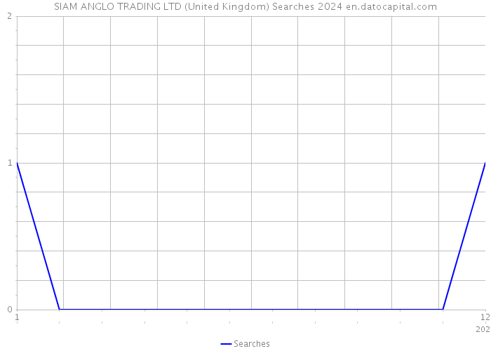SIAM ANGLO TRADING LTD (United Kingdom) Searches 2024 