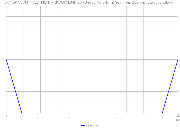 SKY DRAGON INVESTMENT (GROUP) LIMITED (United Kingdom) Searches 2024 