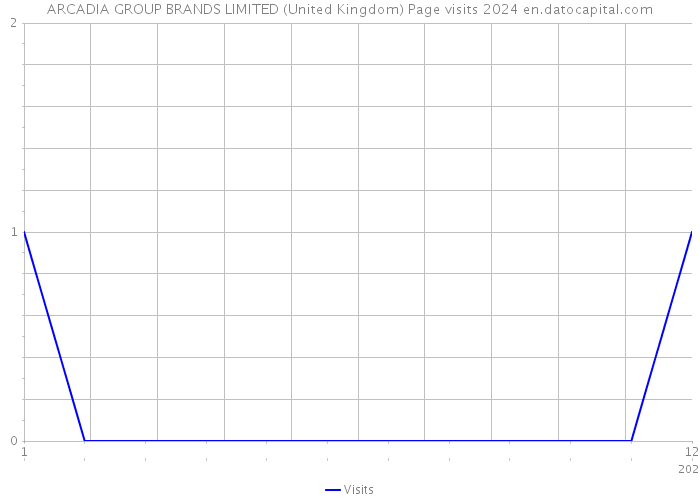 ARCADIA GROUP BRANDS LIMITED (United Kingdom) Page visits 2024 