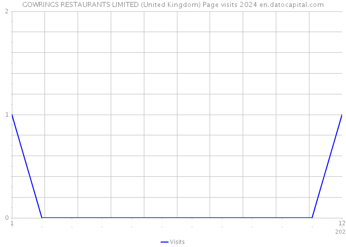 GOWRINGS RESTAURANTS LIMITED (United Kingdom) Page visits 2024 