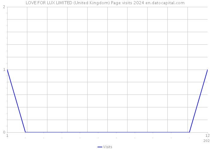 LOVE FOR LUX LIMITED (United Kingdom) Page visits 2024 