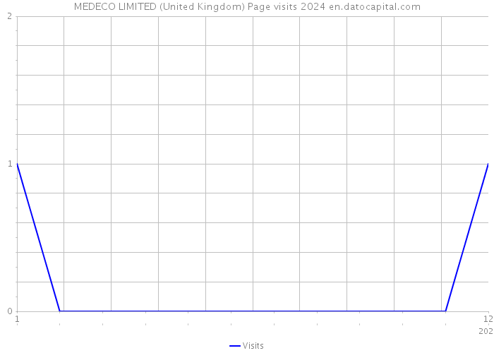 MEDECO LIMITED (United Kingdom) Page visits 2024 