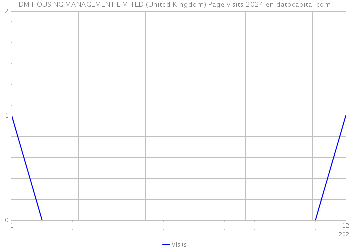 DM HOUSING MANAGEMENT LIMITED (United Kingdom) Page visits 2024 