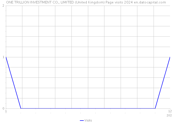 ONE TRILLION INVESTMENT CO., LIMITED (United Kingdom) Page visits 2024 