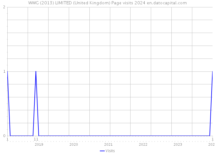 WWG (2013) LIMITED (United Kingdom) Page visits 2024 