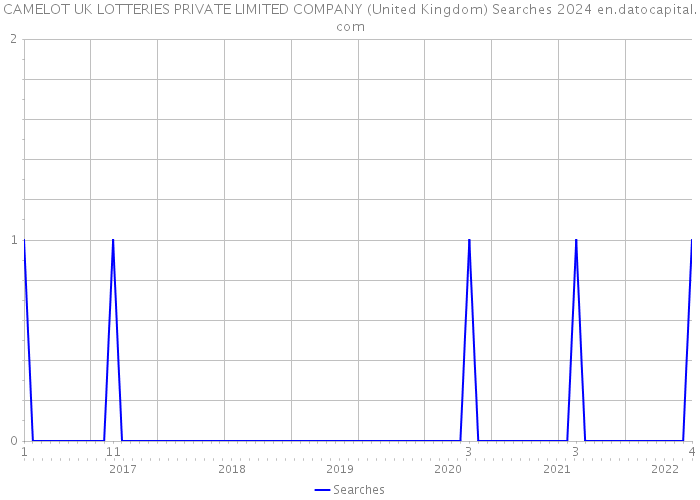 CAMELOT UK LOTTERIES PRIVATE LIMITED COMPANY (United Kingdom) Searches 2024 