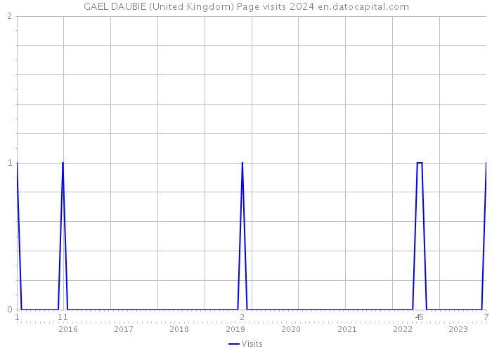 GAEL DAUBIE (United Kingdom) Page visits 2024 