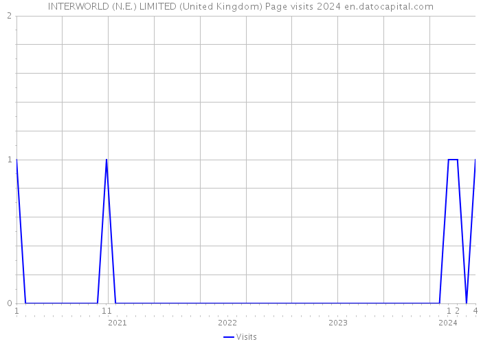 INTERWORLD (N.E.) LIMITED (United Kingdom) Page visits 2024 