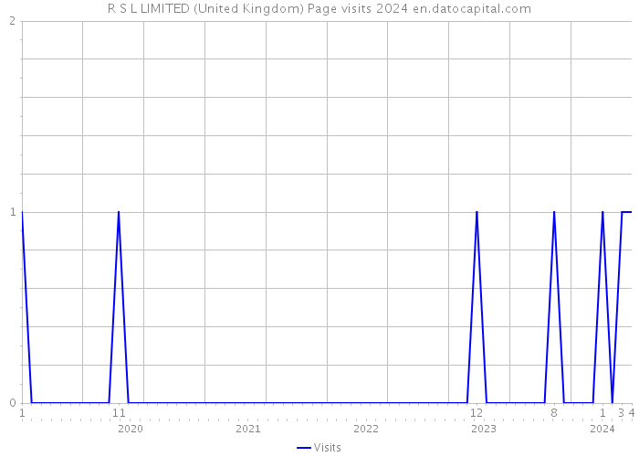 R S L LIMITED (United Kingdom) Page visits 2024 