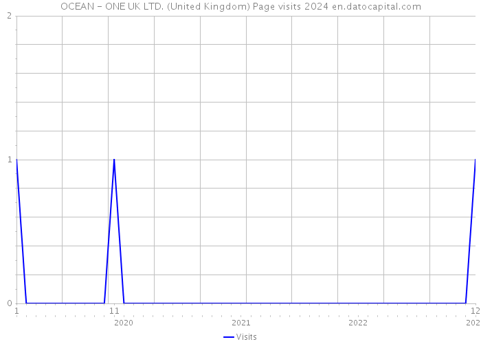 OCEAN - ONE UK LTD. (United Kingdom) Page visits 2024 
