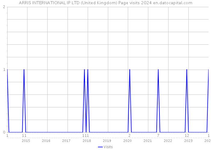 ARRIS INTERNATIONAL IP LTD (United Kingdom) Page visits 2024 