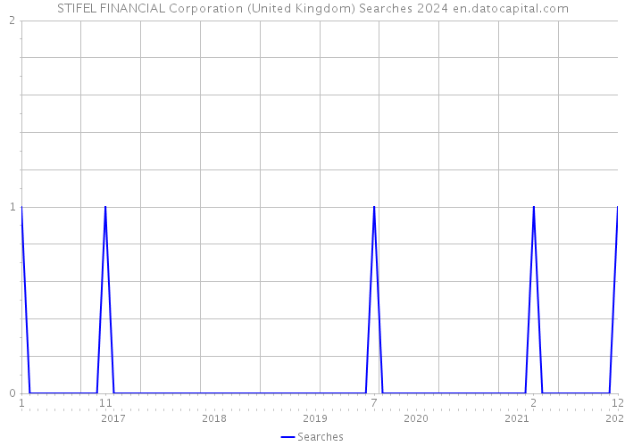 STIFEL FINANCIAL Corporation (United Kingdom) Searches 2024 