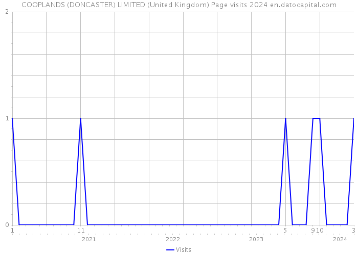 COOPLANDS (DONCASTER) LIMITED (United Kingdom) Page visits 2024 