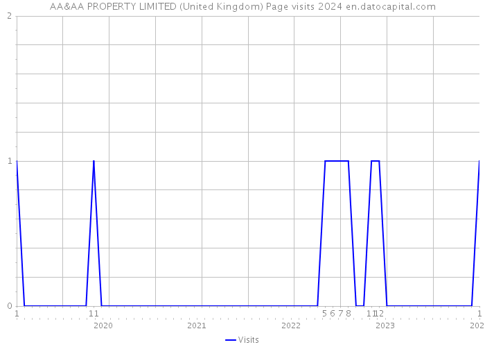 AA&AA PROPERTY LIMITED (United Kingdom) Page visits 2024 