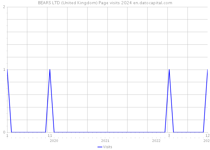BEARS LTD (United Kingdom) Page visits 2024 