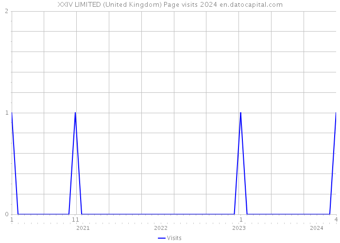 XXIV LIMITED (United Kingdom) Page visits 2024 