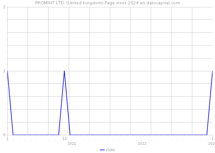 PROMINT LTD. (United Kingdom) Page visits 2024 