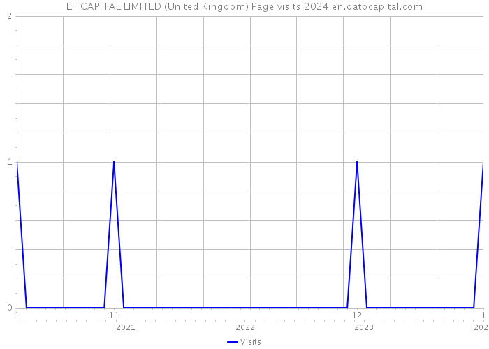 EF CAPITAL LIMITED (United Kingdom) Page visits 2024 