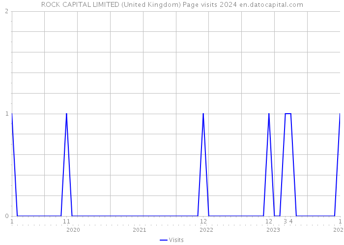 ROCK CAPITAL LIMITED (United Kingdom) Page visits 2024 