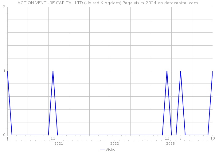 ACTION VENTURE CAPITAL LTD (United Kingdom) Page visits 2024 