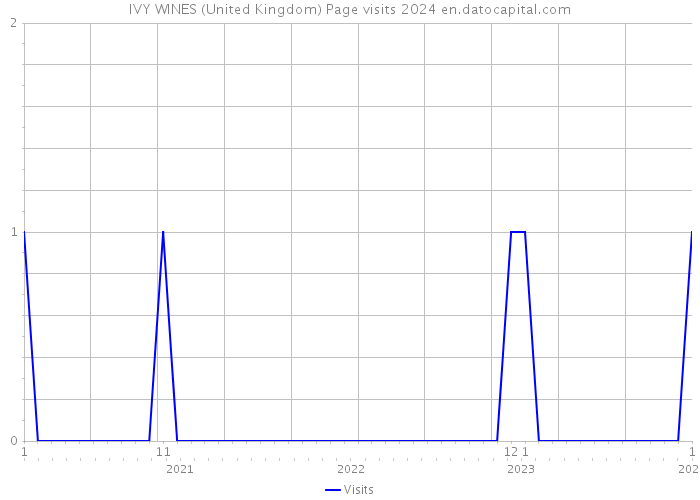 IVY WINES (United Kingdom) Page visits 2024 