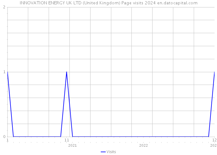 INNOVATION ENERGY UK LTD (United Kingdom) Page visits 2024 