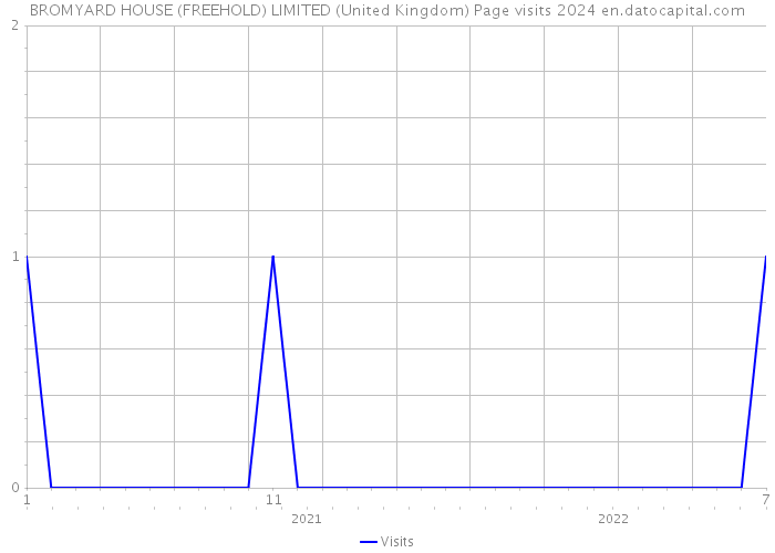 BROMYARD HOUSE (FREEHOLD) LIMITED (United Kingdom) Page visits 2024 