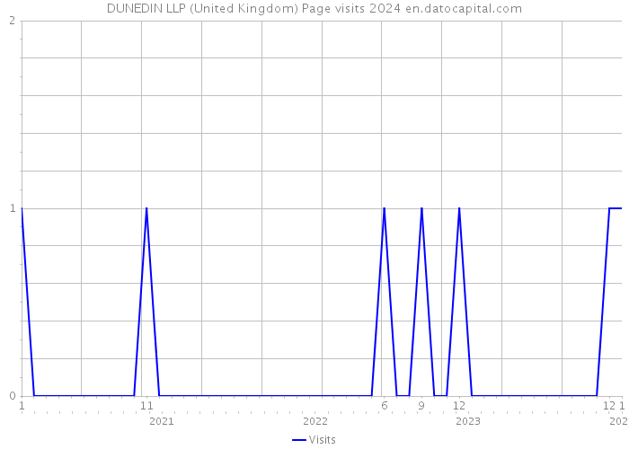 DUNEDIN LLP (United Kingdom) Page visits 2024 