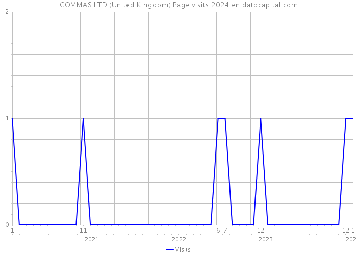 COMMAS LTD (United Kingdom) Page visits 2024 