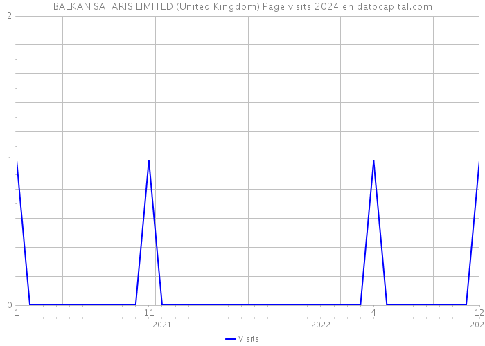 BALKAN SAFARIS LIMITED (United Kingdom) Page visits 2024 