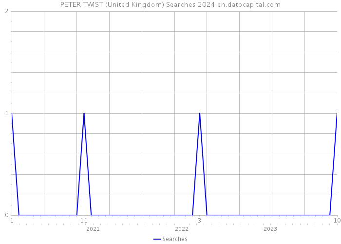PETER TWIST (United Kingdom) Searches 2024 