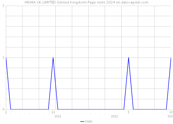 HIKMA UK LIMITED (United Kingdom) Page visits 2024 